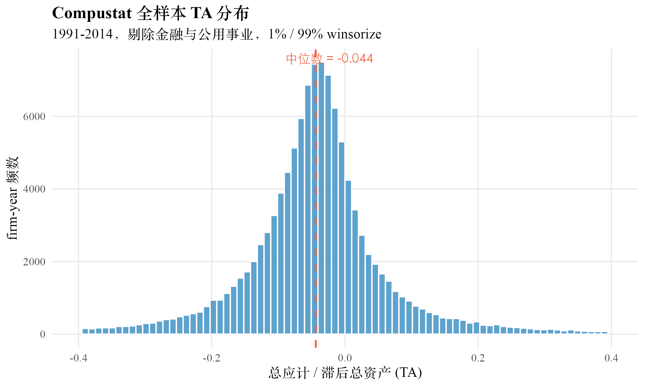 全样本 TA 的频率分布