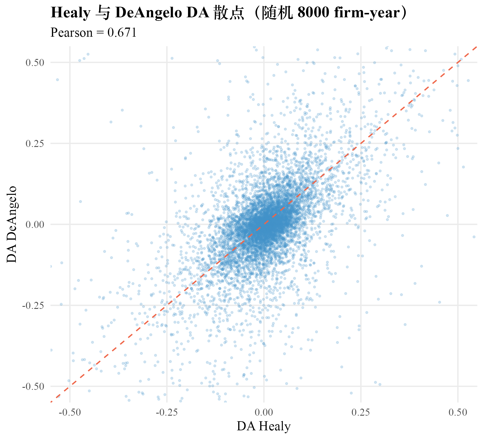 Healy 与 DeAngelo DA 散点（同 firm-year 配对，随机抽样 8000 点）