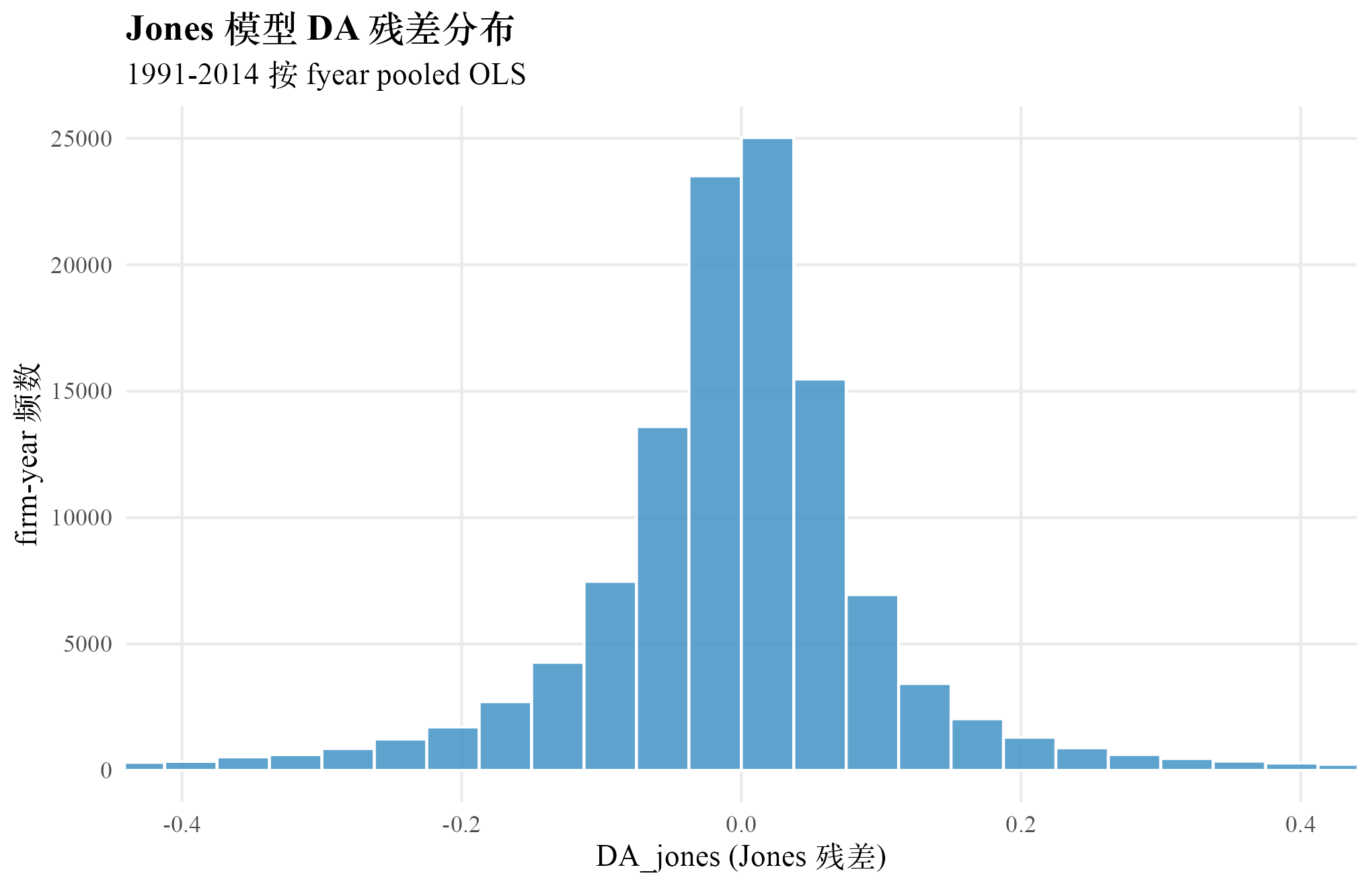 Jones 模型 DA 残差的全样本分布