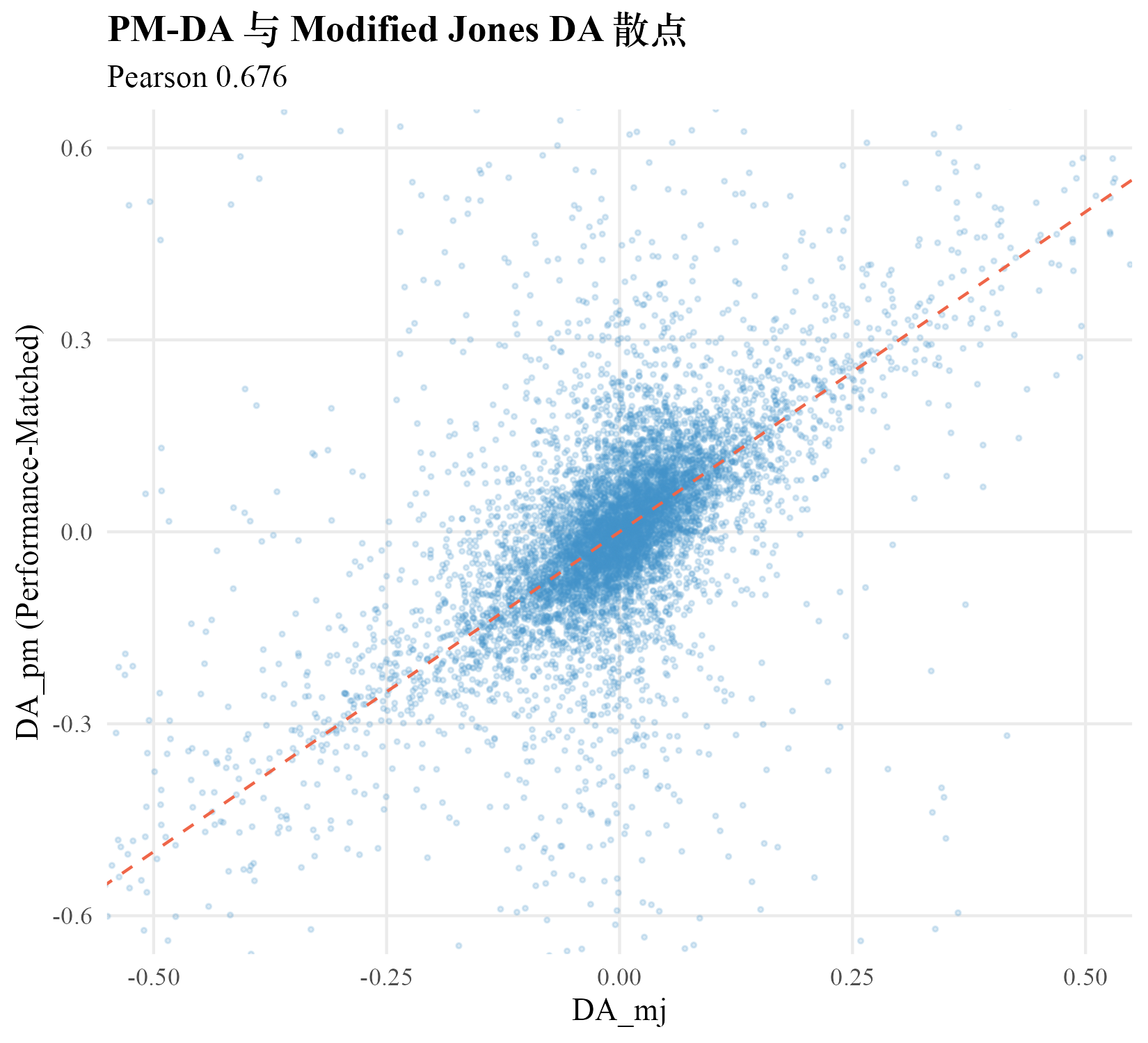 PM-DA 与 DA_MJ 配对散点，Pearson 0.676
