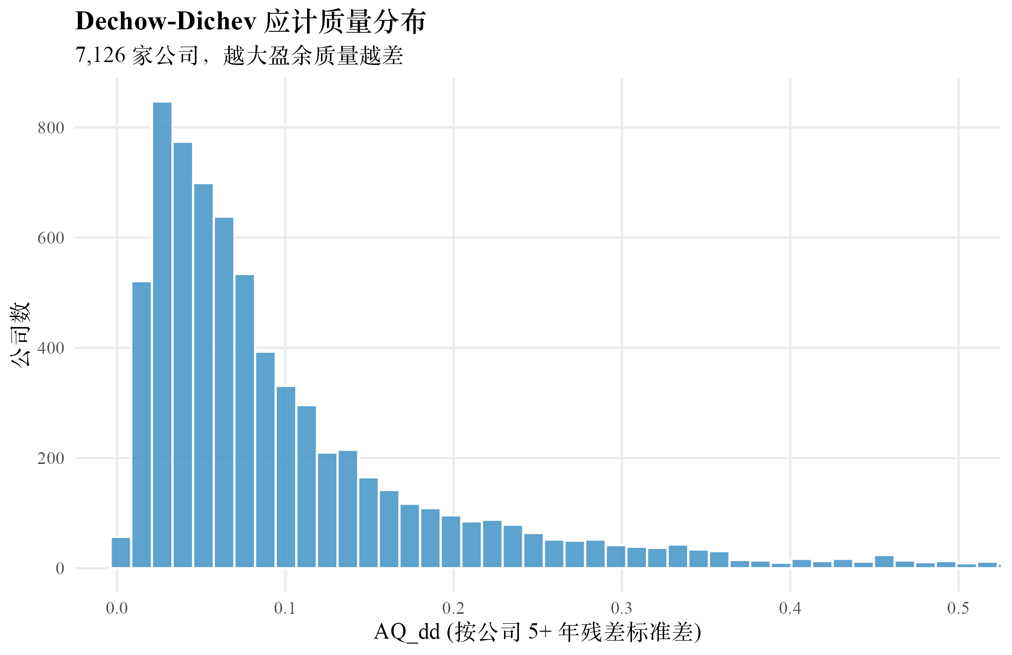 Dechow-Dichev 应计质量 AQ_DD 分布