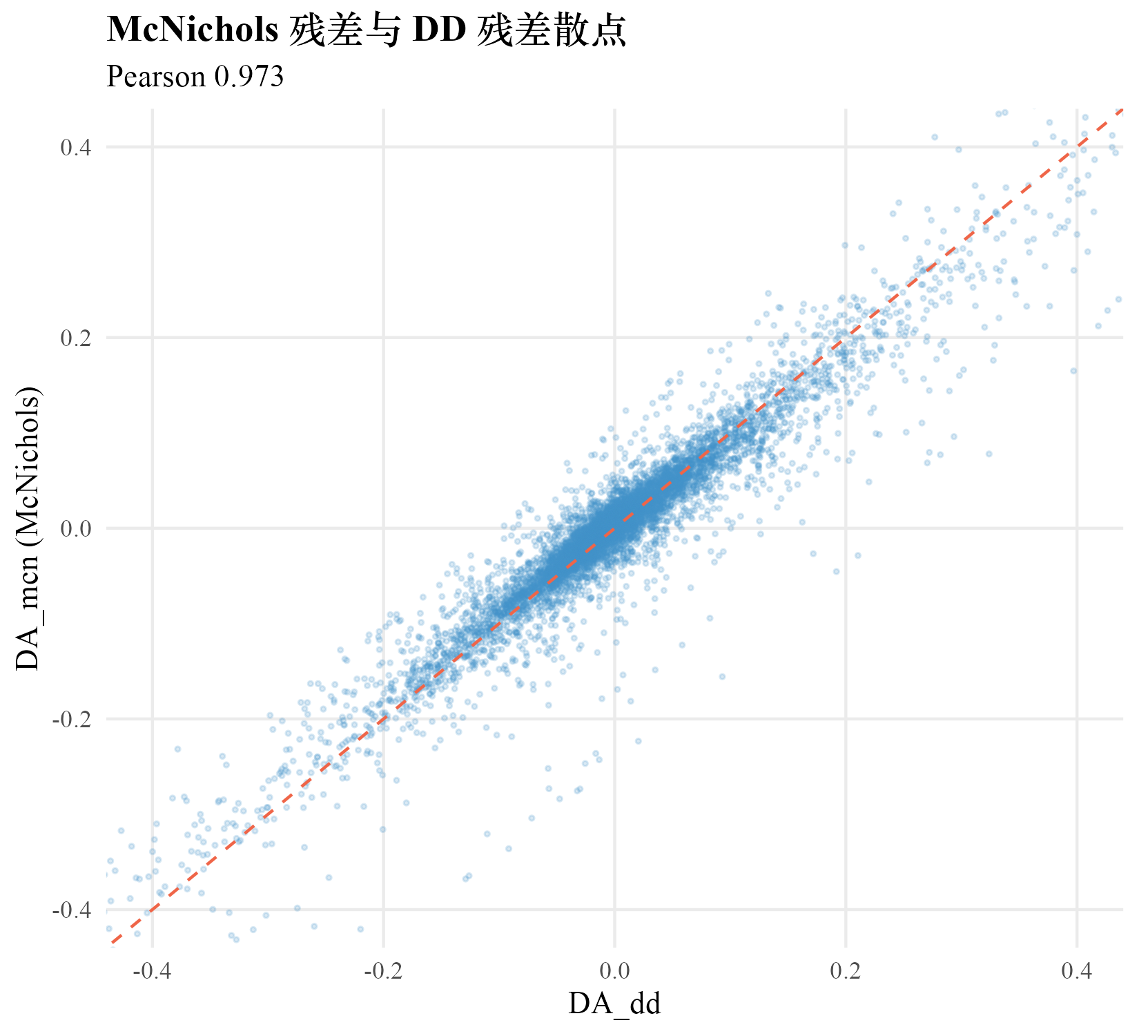 McNichols 残差与 DD 残差散点