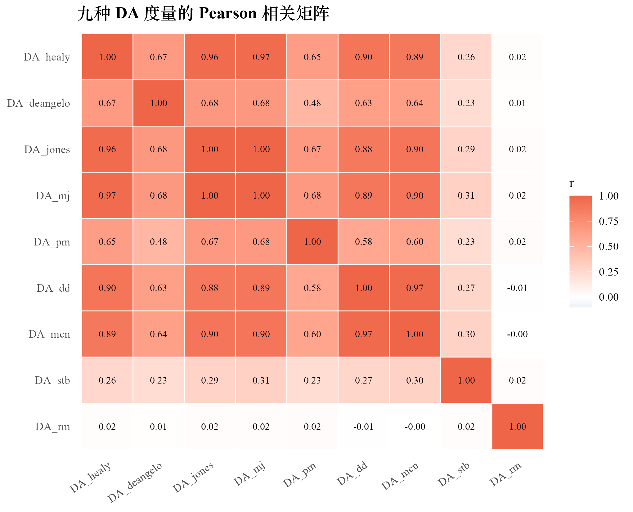 九种 DA 度量的 Pearson 相关矩阵热图