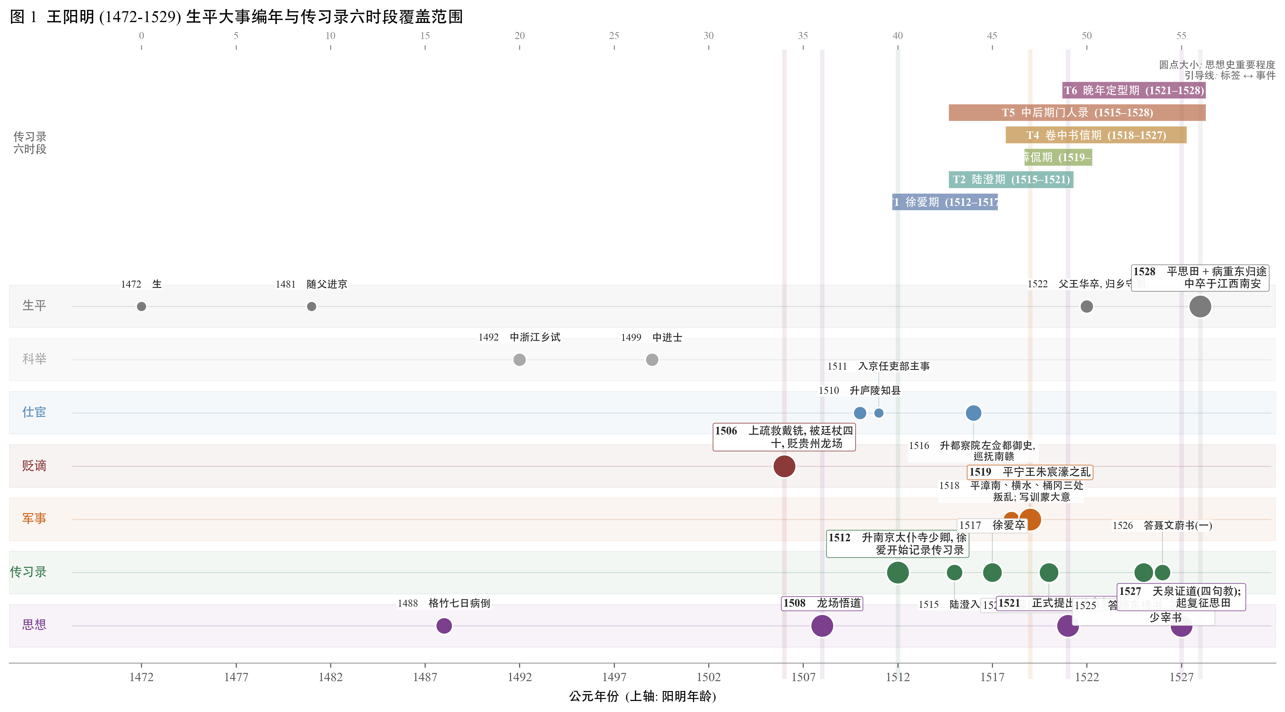 阳明 1472–1529 生平事件与传习录六时段覆盖范围