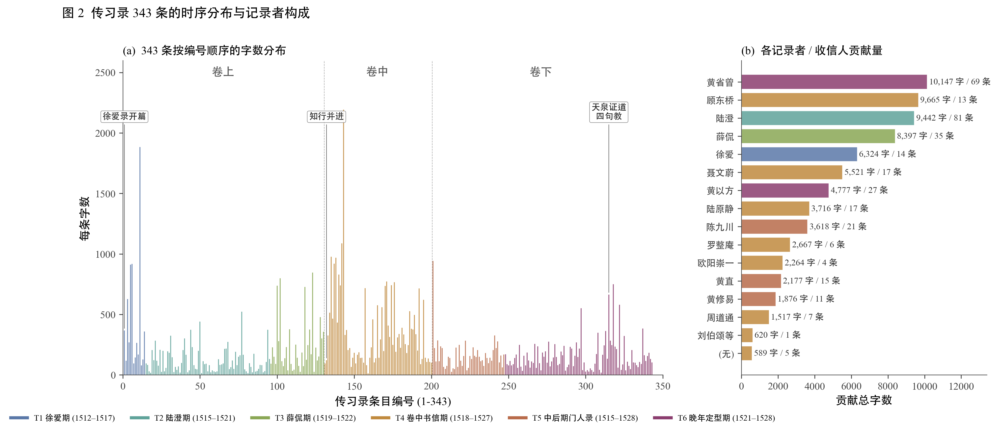 传习录 343 条按记录者与时段的分布