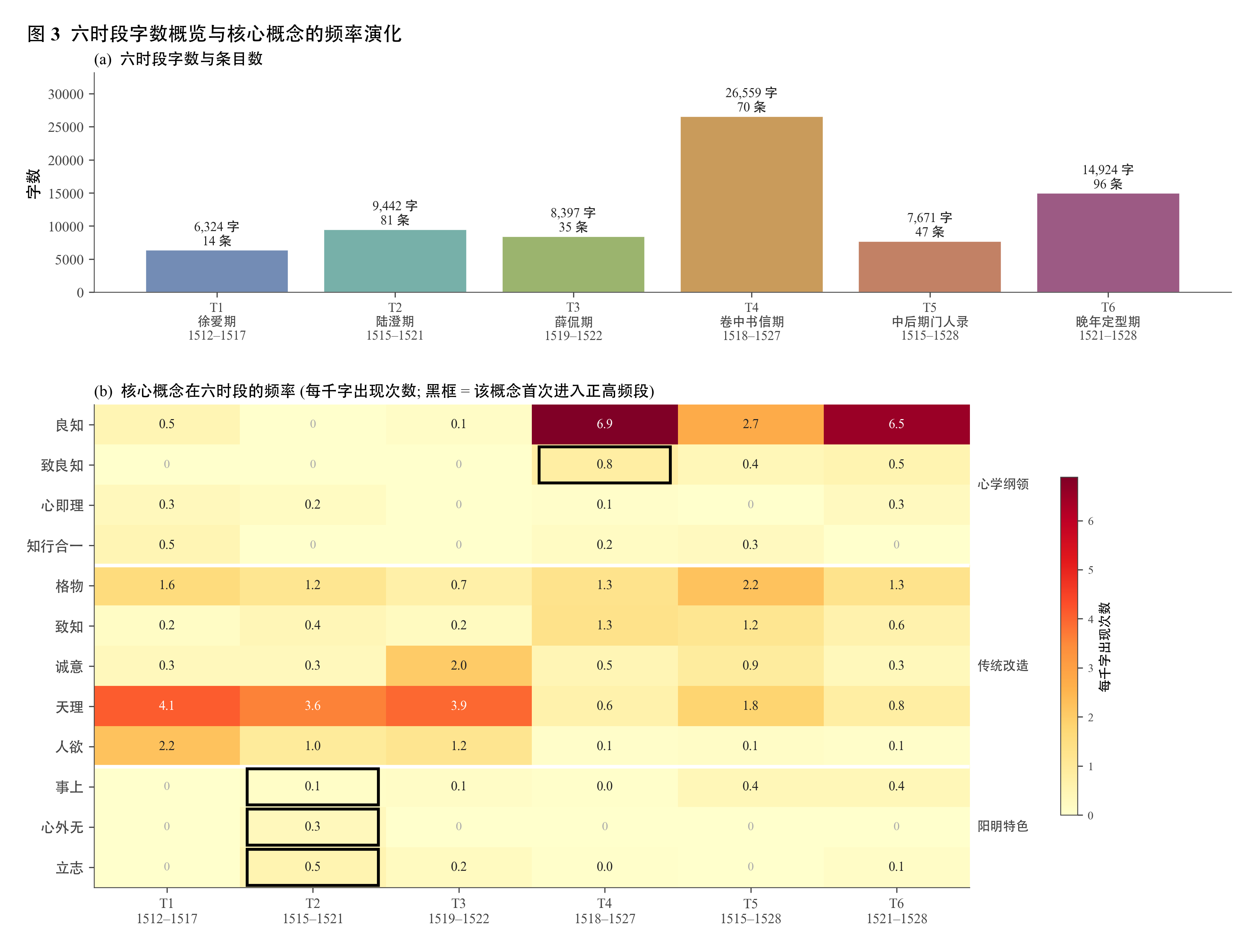 12 个核心概念在阳明 6 时段每千字的出现频率