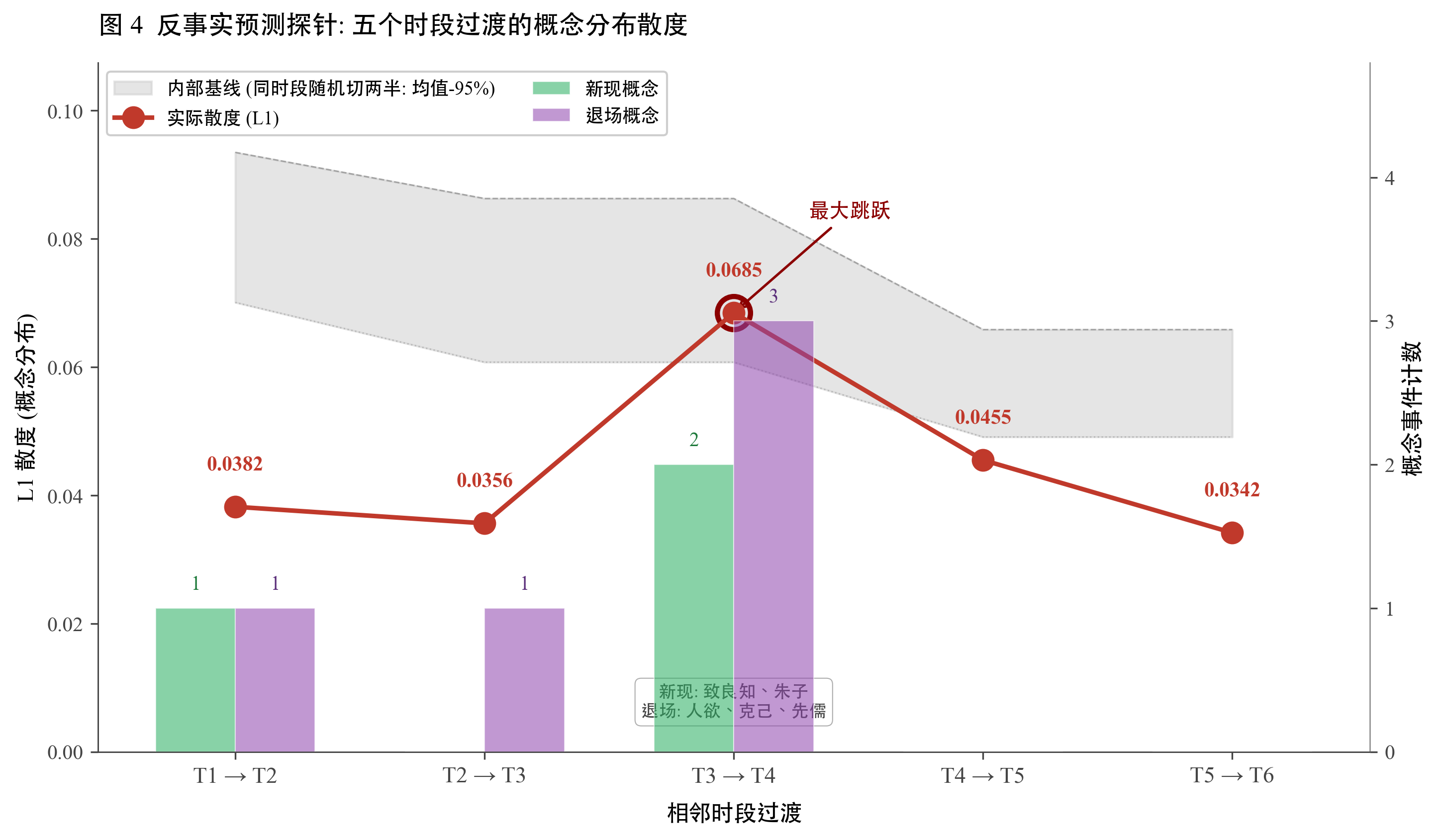 阳明 6 时段间 5 个相邻过渡的 L1 / JS 散度与内部基线
