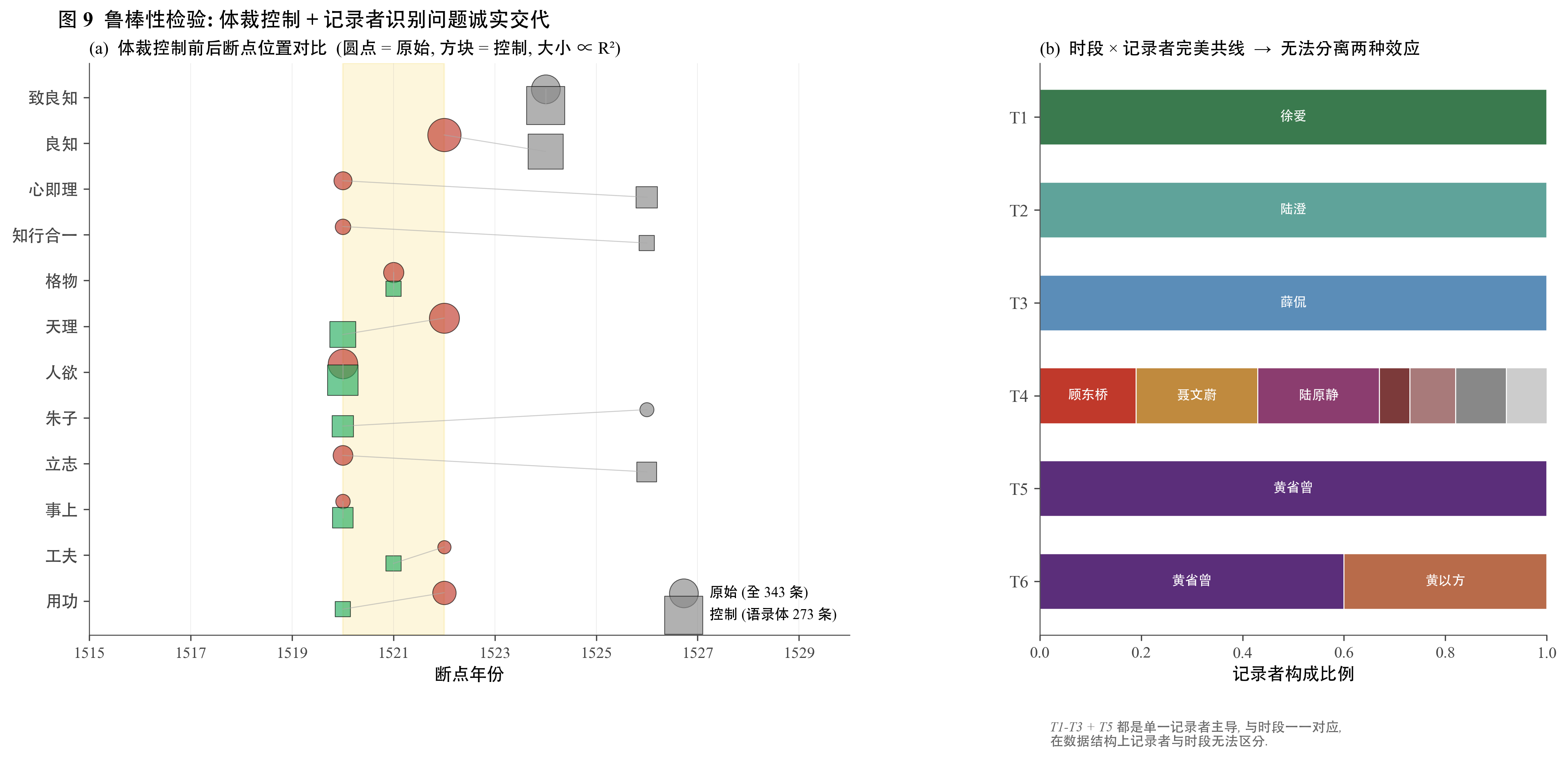 加体裁固定效应回归前后，5 个维度的时段系数对比