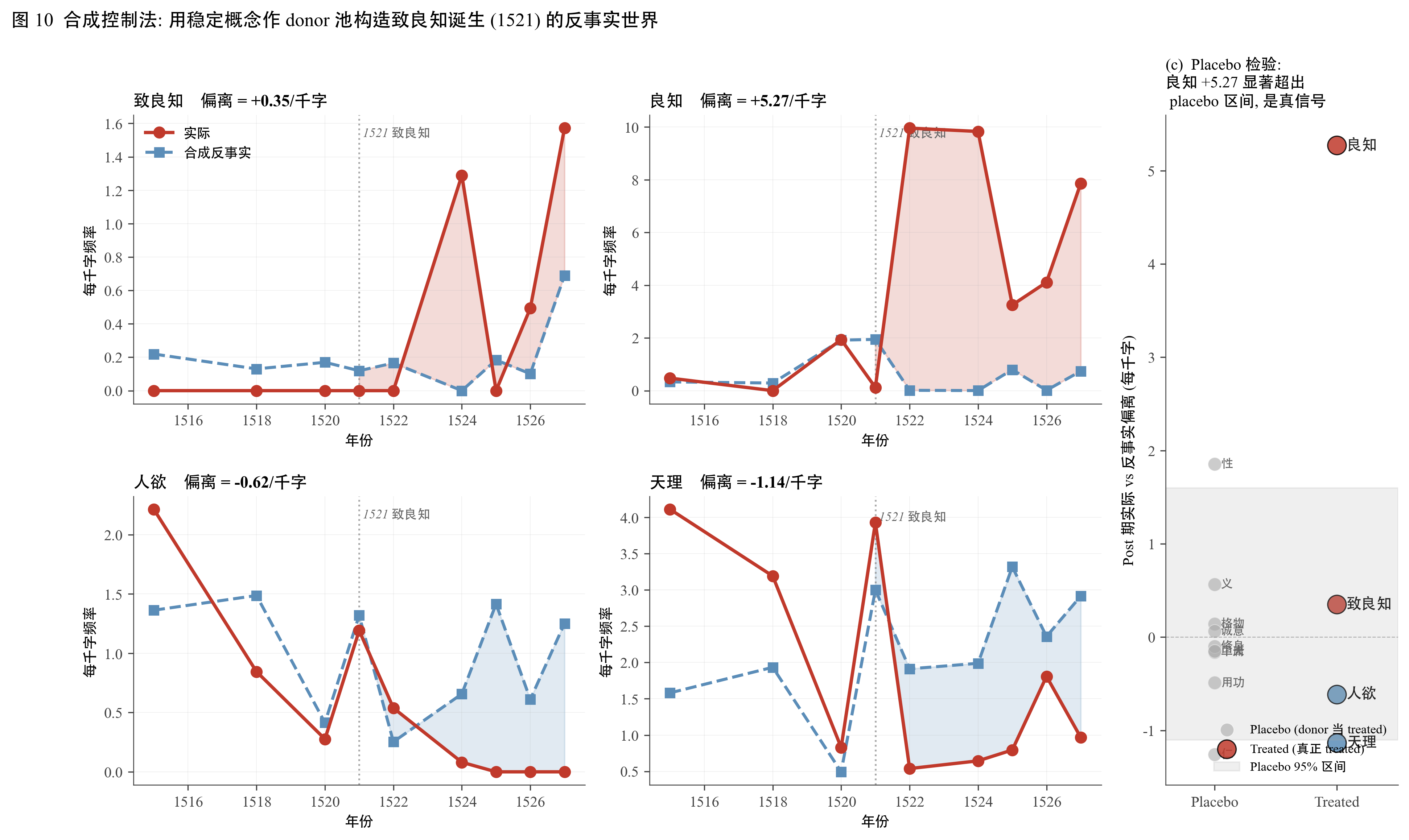 合成控制法结果